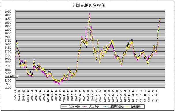 豆粕为什么期货比现货便宜？豆粕期货的行情