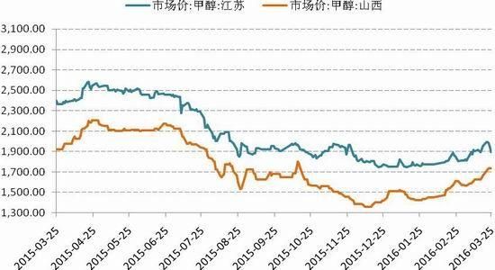 甲醇期货105与109是什么意思？甲醇期货的走