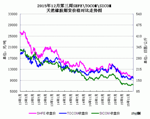 橡胶期货代码是多少？橡胶主力期货走势
