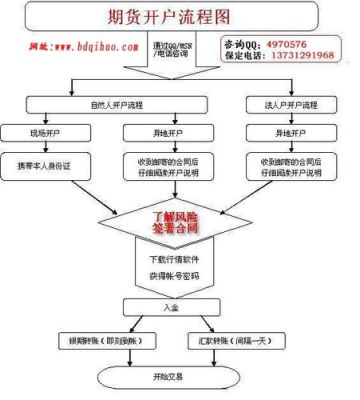 期货交易怎么开户？期货怎么开户流程