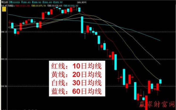 期货1分钟周期配250日均线战法？期货日配周