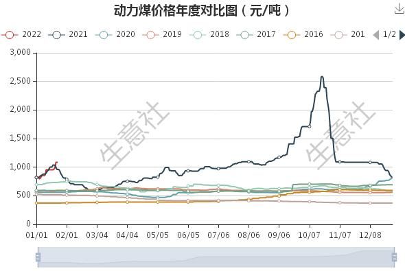 动力煤为什么没成交量？动力煤期货波动