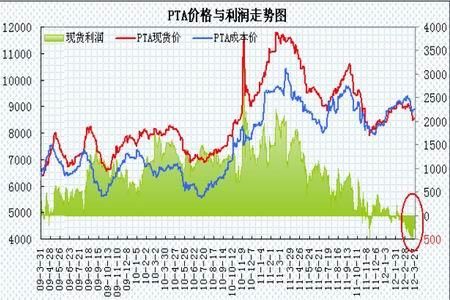 聚酯期货品种有哪些？pta是期货走势