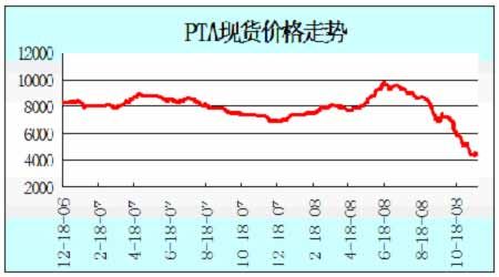 聚酯期货品种有哪些？pta是期货走势