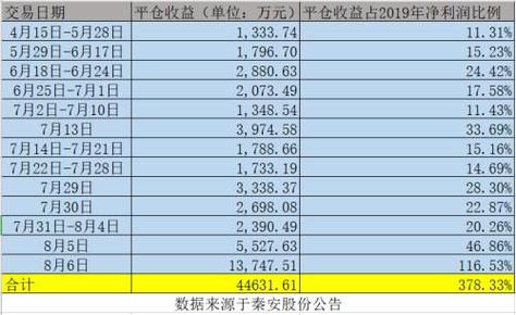 买入1手做多期货合约，价格上涨了5%（投资100万），能赚多少？炒期货5万