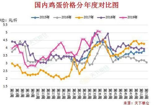 为什么玉米期货价格比往年高？鸡蛋期货暴涨原因