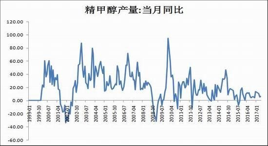 甲醇期货属于什么板块？期货有甲醇嘛