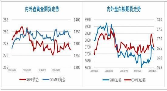 国际黄金、白银的每日交易量那里可以即时看到？外盘期货赛