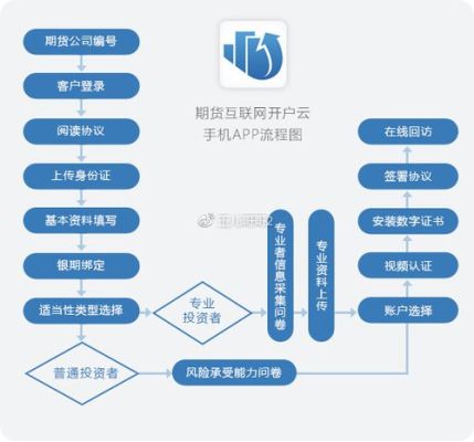 期货开户流程手机版？怎么开户买期货