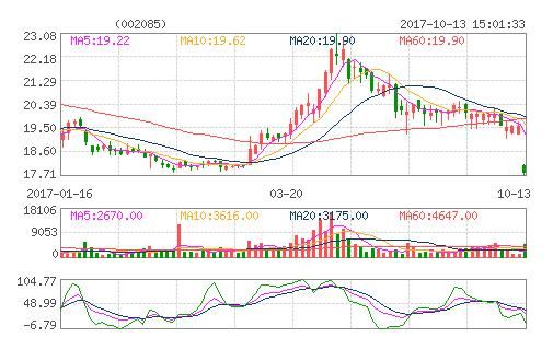 002085万丰奥威，近期一直大幅下跌，今天突然几分钟内拉至涨停，为什么这种情况预示着什么走势？动力煤期货涨停