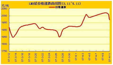 lme金属指数？期货铅的价格