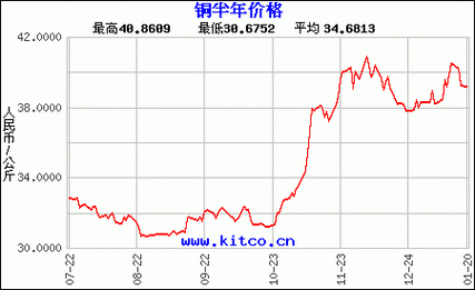 沪铜指数数值是铜价吗？期货铜什么价