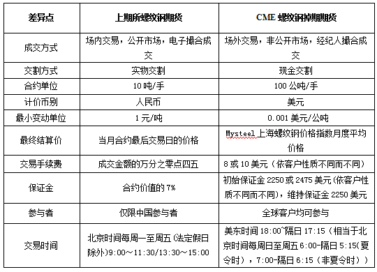 螺纹钢期货什么时候上市的？上期所期货上市