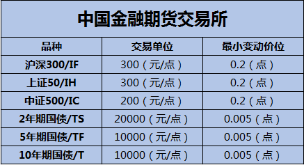 股指期货都有哪些品种？工业品种期货