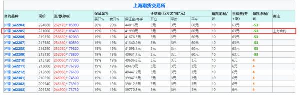 沪镍期货手续费是多少？沪镍期货连续