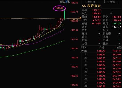 黄金期货多单是什么意思？期货的多单