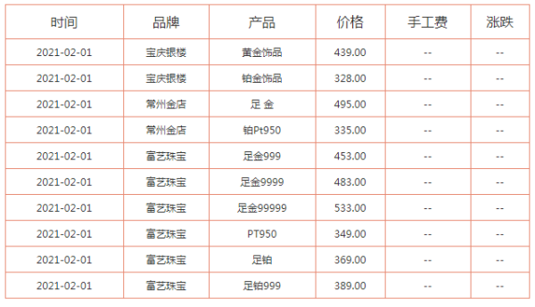 上海黄金交易所黄金期货交易一手多少钱？黄金期货日价