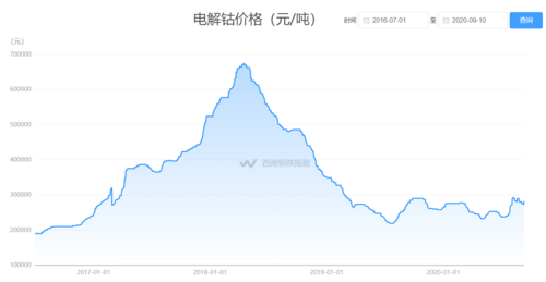 钴收储是什么意思？期货有钴吗