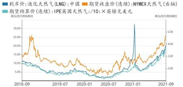 欧洲天然气期货行情哪里看？期货今日最新价格