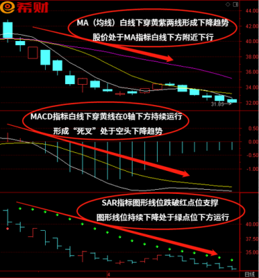 sar指标优缺点？期货市场缺陷