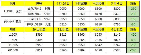 塑料原料怎么看期货价格？期货网站价格