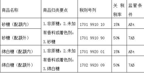 白糖期货为什么国内是正向市场而国外则相反？白糖期货行情预测