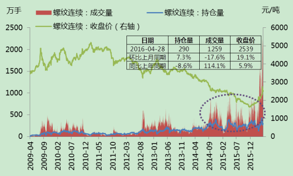 期货上为什么会有持仓量增加，成交量减少的情况呢？为何期货都涨