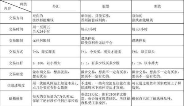 外汇和期货那个比较好做？国内期货的对比