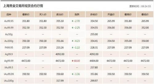 怎样看黄金期货价格走势？期货黄金今日行情