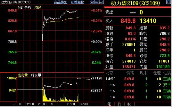 动力煤期货限仓意味着什么？动力煤期货暴涨