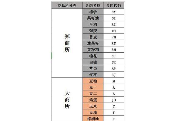 农产品期货品种怎么命名的？期货农作物