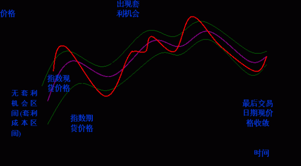 什么情况下采用风险转移的策略？调期是不是期货
