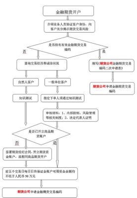 中金所开户条件？金融期货开户的条件