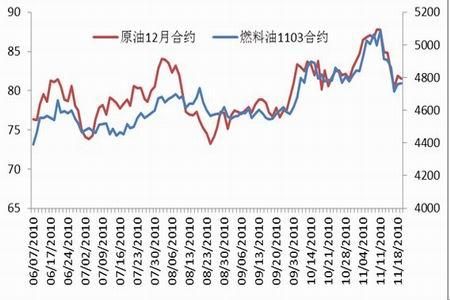 期货燃料油和柴油汽油的区别？燃油期货和原油走势