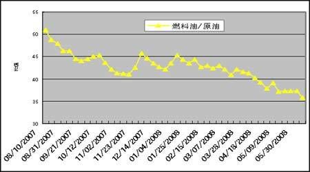 期货燃料油和柴油汽油的区别？燃油期货和原油走势