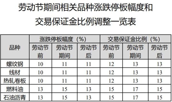 当某期货合约出现连续涨跌停板的情况，交易保证金比率相应提高，这个制度控制风险的原理？期货的连续涨跌停