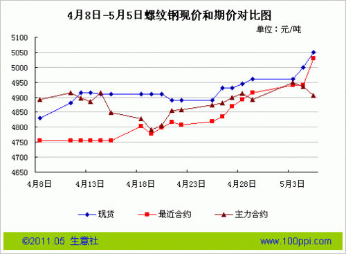 螺纹期货价和现货价一样吗？期货与市场价