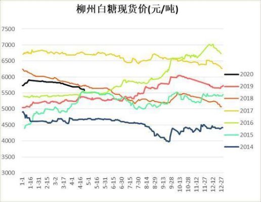 为什么期货白糖比现货便宜？糖的期货市场