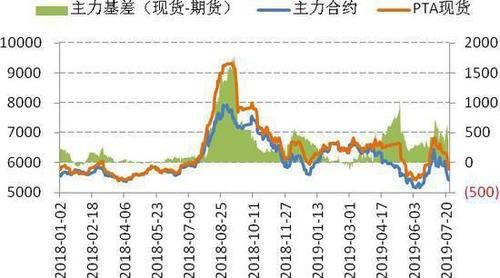 新手为什么不能买pta？pta价格行情期货
