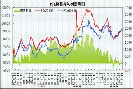 新手为什么不能买pta？pta价格行情期货