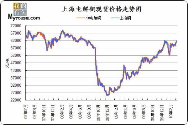 国际现货铜，跟期货铜的报价单位是什么？期货铜相关性