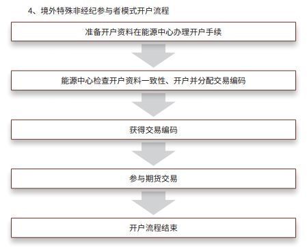 wti原油怎么开户？原油期货哪里开户