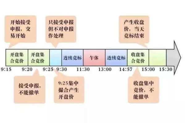期货集合竞价规则和技巧？期货九分法