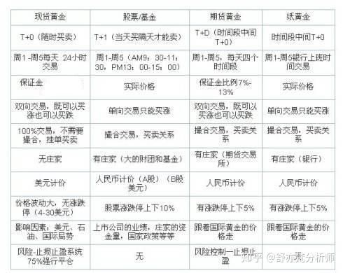 期货和黄金白银的区别？期货有黄金白银吗