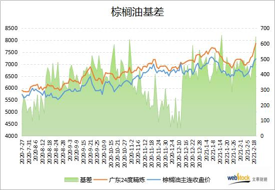 期货棕榈是什么？期货的棕榈的价格