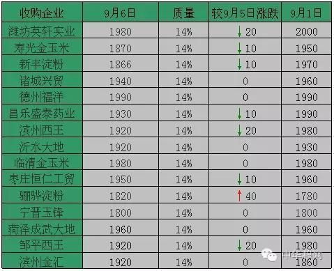 暴雨对玉米期货有什么影响？玉米价格期货