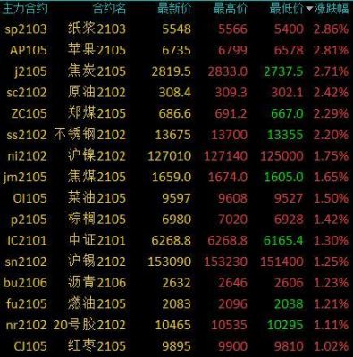 焦炭期货1501合约已近交割，为什么和现货价还差那么多？焦炭期货今日价格查询