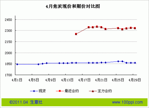 焦炭期货1501合约已近交割，为什么和现货价还差那么多？焦炭期货今日价格查询