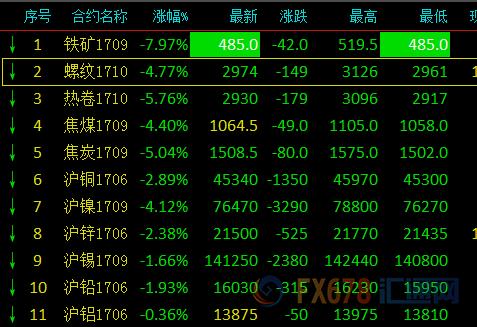 铁矿石期货每年五月为啥向下跳空？了铁矿石期货