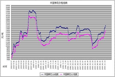 10年棉花期货为什么暴涨？期货10行情